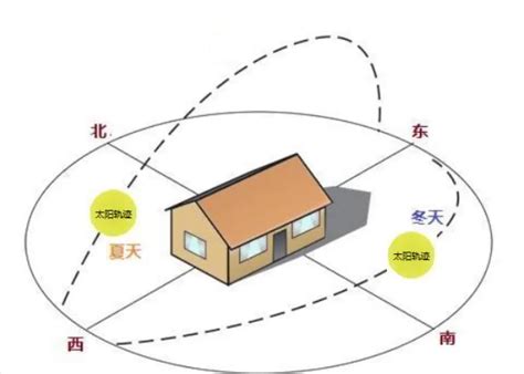 向西南的房子|房屋西南朝向好吗？买房应该怎么选择朝向？